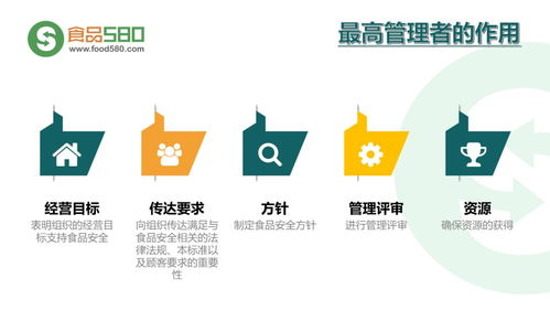 PPT圖解 餐飲業食品安全管理體系與企業管理